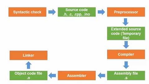 Arduino preprocessor directives : tutorial 24