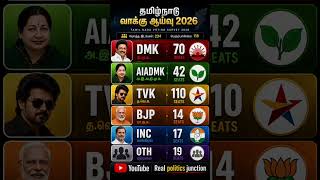 🔥 Tamil Nadu Election 2026 | Latest Opinion Poll 😱 Kaun Banega CM? #dmk #tvk #tamilnews #election