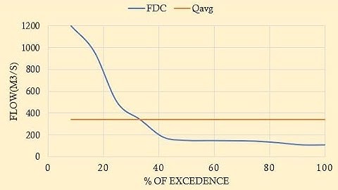 Plotting Flow Duration Curve in Excel