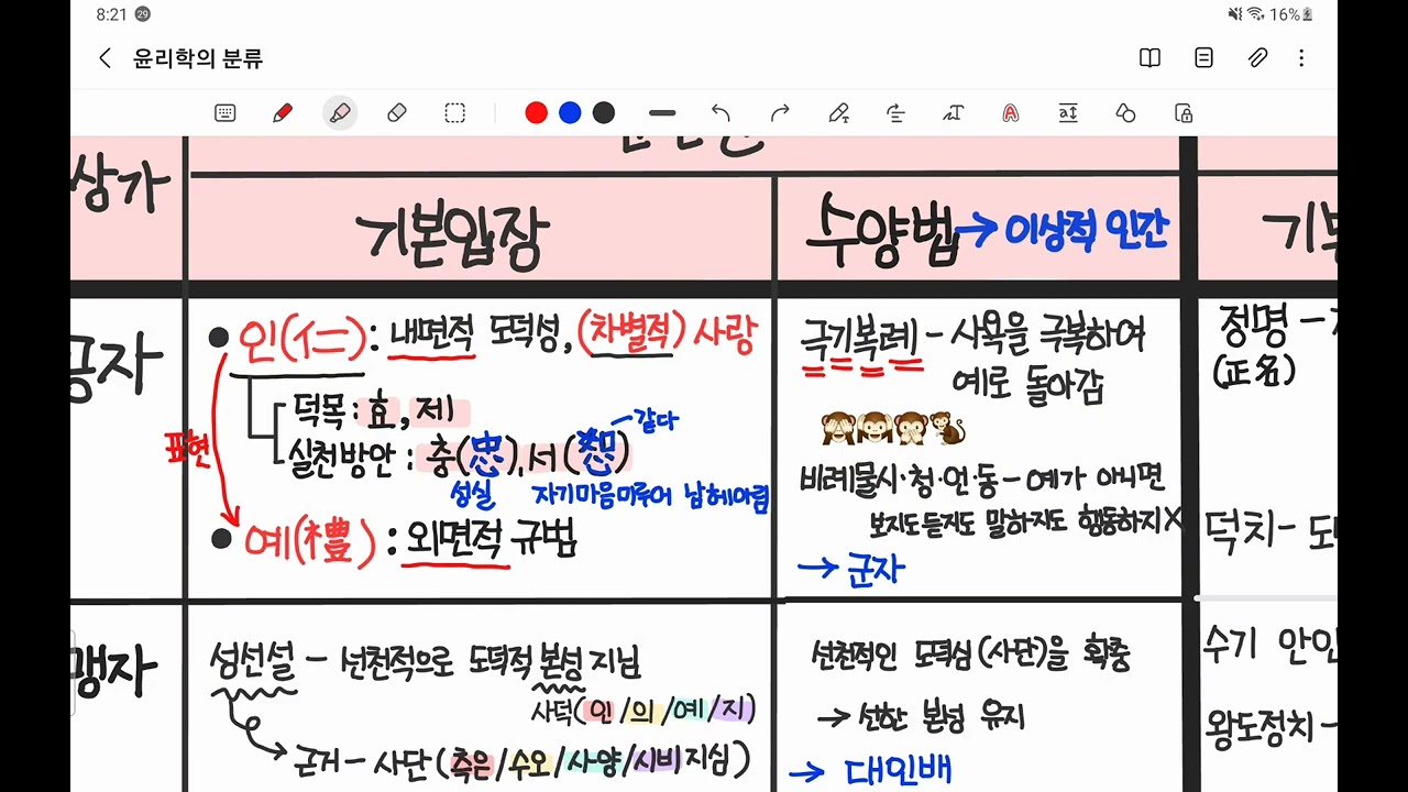 [생윤] 1-2 현대 윤리문제에 대한 접근- 동양편