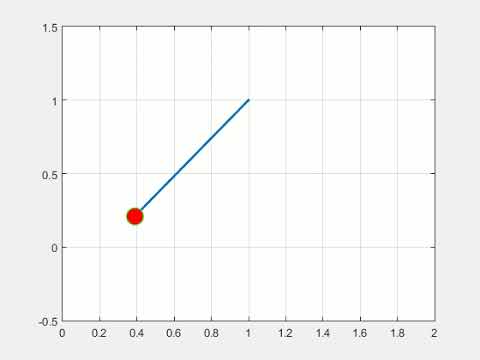 pendulum motion simulation created by solving second order differential equation in Matlab