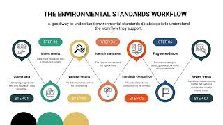 Famous The environmental standards workflow. Profile