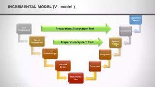 ISTQB - 3 Incremental development model : ISTQB Foundation level training