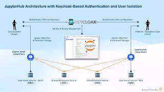 Deploy Multi-User JupyterHub on Kubernetes with Keycloak SSO | Production-Ready MLOps Platform