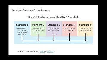 Overview of new WIDA Standards - Google Slides