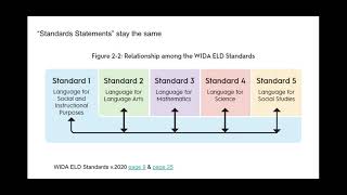 Overview of new WIDA Standards - Google Slides