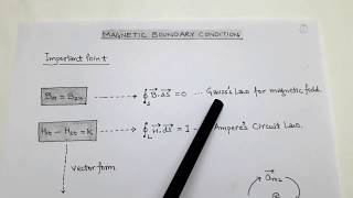 3.22 E.M.F.T. NUMERICAL (SURFACE CURRENT DENSITY in Magnetic Boundary Conditions)