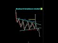 What is the most profitable strategy price action for beginner