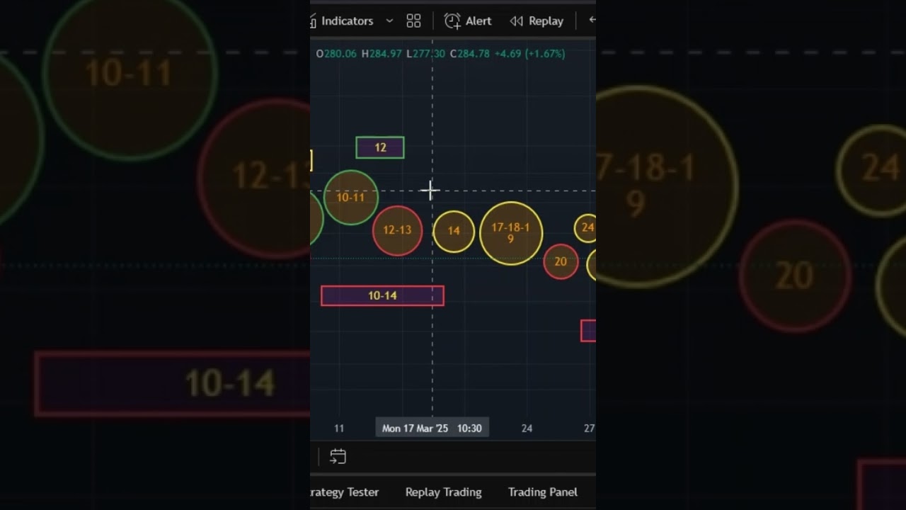 Best trading signals for Tesla this week