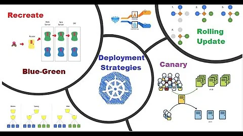 deployment strategies in kubernetes | recreate | rolling update | blue/green | canary