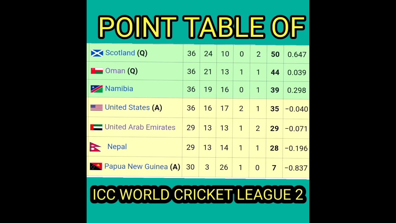 POINT TABLE OF ICC WORLD CRICKET LEAGUE 2 