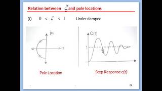 Time Domain Analysis | First and second order system | Rise Settling Delay Overshoot time | D. Ratio