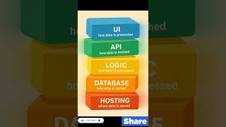 5 Layers of Software #shorts #viral #trending #programming #shortsfeed #viralvideo #coding #yt #fun