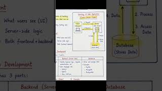 | #Web Development Introduction | Day 1 | Richa Verse