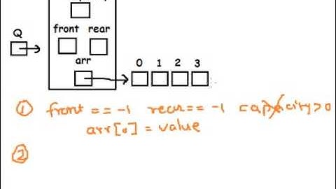 Implementation of Queue using dynamic arrays in C part 8 of 11 Hindi