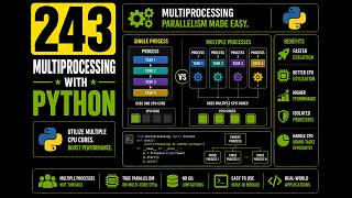 243 | Multiprocessing With Python Python Multiprocessing Explained In 7 Minutes