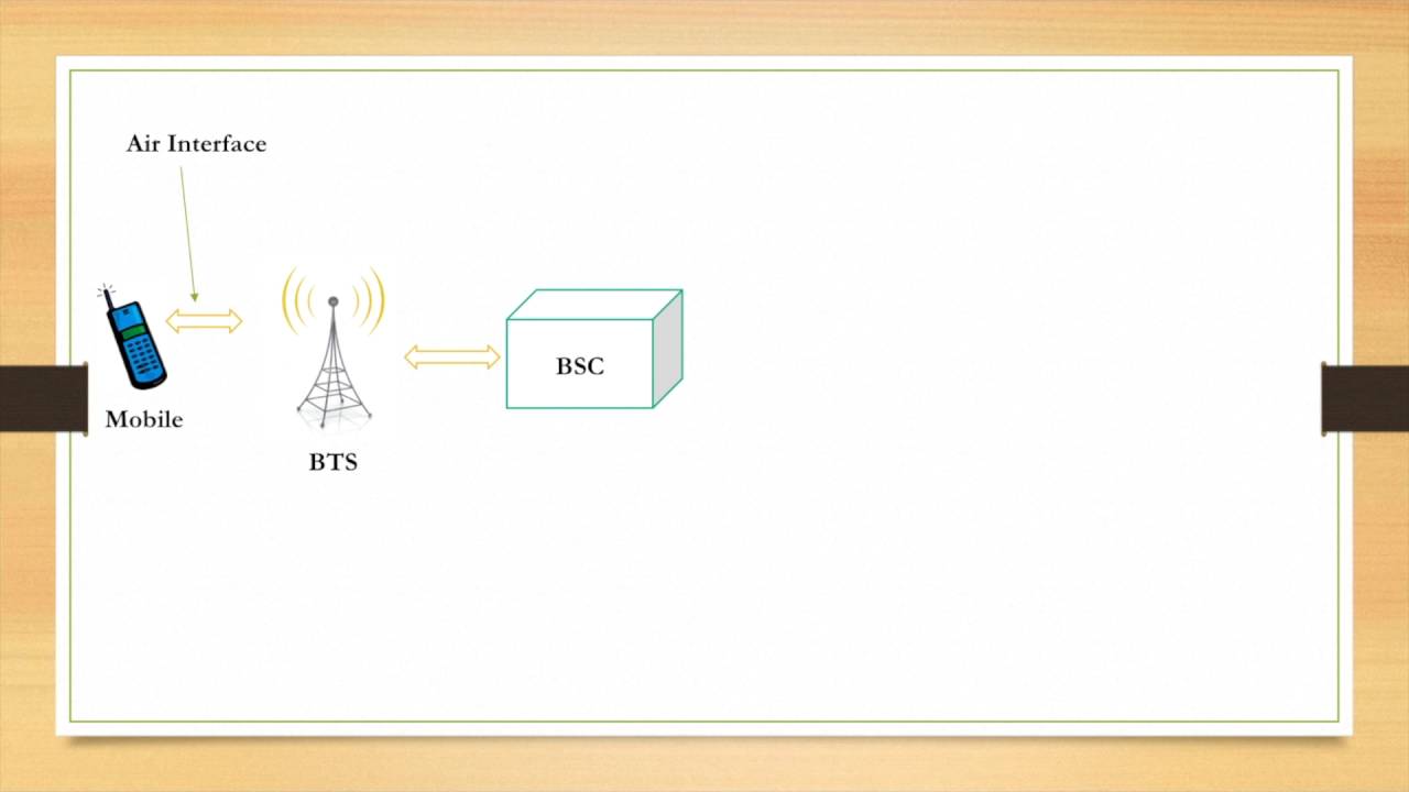 GSM Architecture - YouTube