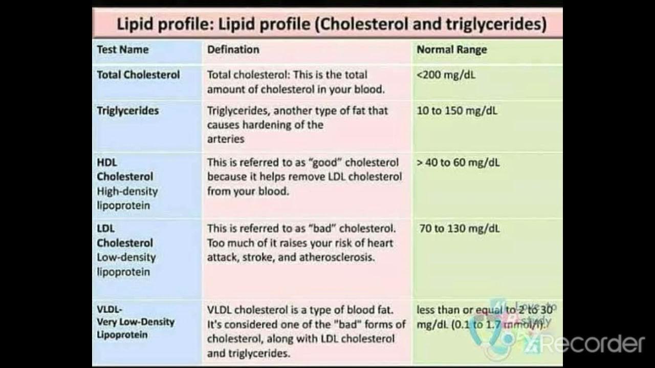 Lipid profile test normal range total cholesterol triglycerides hdl