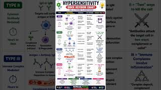 🔥 QUICK REVISION CHART on  CSIR NET Life Science #reels #biology #shortsfeed #shorts #viral #neet