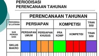 Ilmu Kepelatihan olahraga (Teori Pembuatan program latihan olahraga)