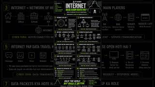 Internet Kaise Kaam Karta Hai?#Cybersecurity #EthicalHacking #InternetBasics #ITZHemker