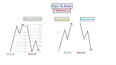 How to Draw Profitable FIBONACCI For Trading (Retracements, Expansions, Extensions)