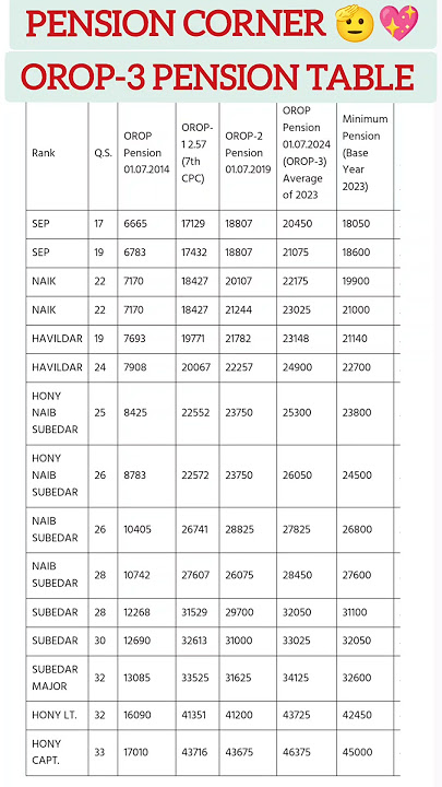 OROP 3 Pension Table #orop #orop3 #orop2 #pension #shortsfeed #news