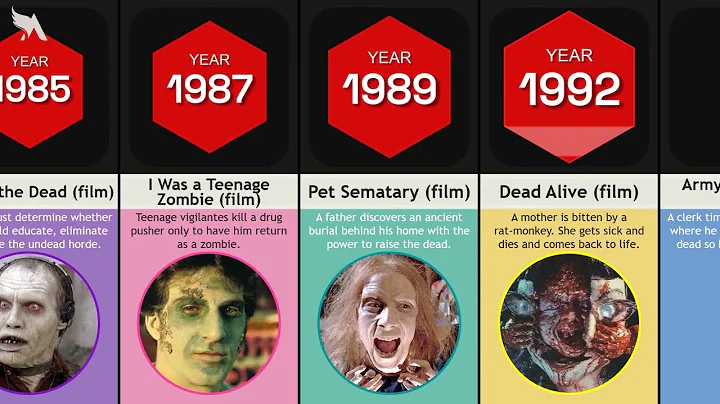 Timeline: Evolution of Zombies in Movies and Series - DayDayNews