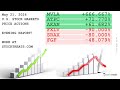 U.S. Stock Markets Evening Report, Price Actions Recap - (26/05/21)