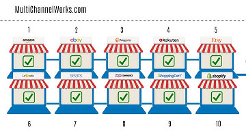 Multi Channel Software for Amazon, eBay and eCommerce Sellers