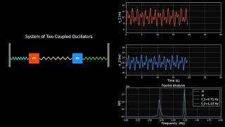 Two masses connected by three springs, forming a classic system of coupled harmonic oscillators