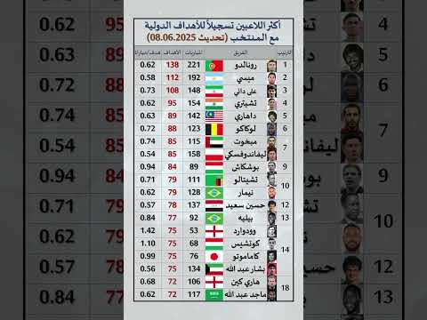 أكثر اللاعبين تسجيلا للأهداف الدولية مع المنتخب رونالدو ميسي البرتغال  
