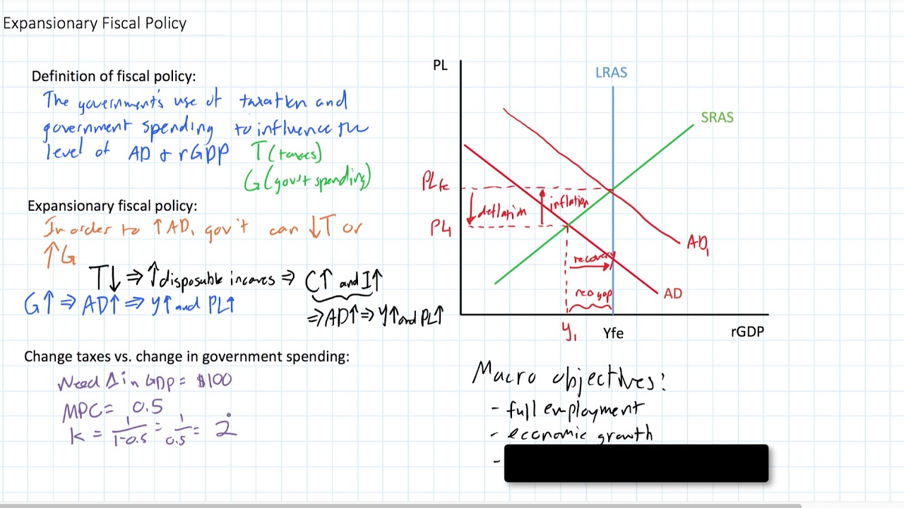 Expansionary Fiscal Policy And The Tax Multiplier Youtube