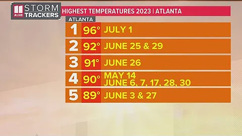 Atlanta experiences hottest day of the year
