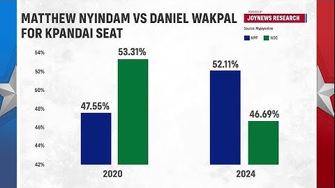Kpandai on a Knife-Edge: Global Info Analytics Tips NPP to Snatch Narrow Lead in High-Stakes Rerun