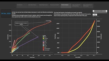COVID 19 Timeline Analysis | Tableau Visualization