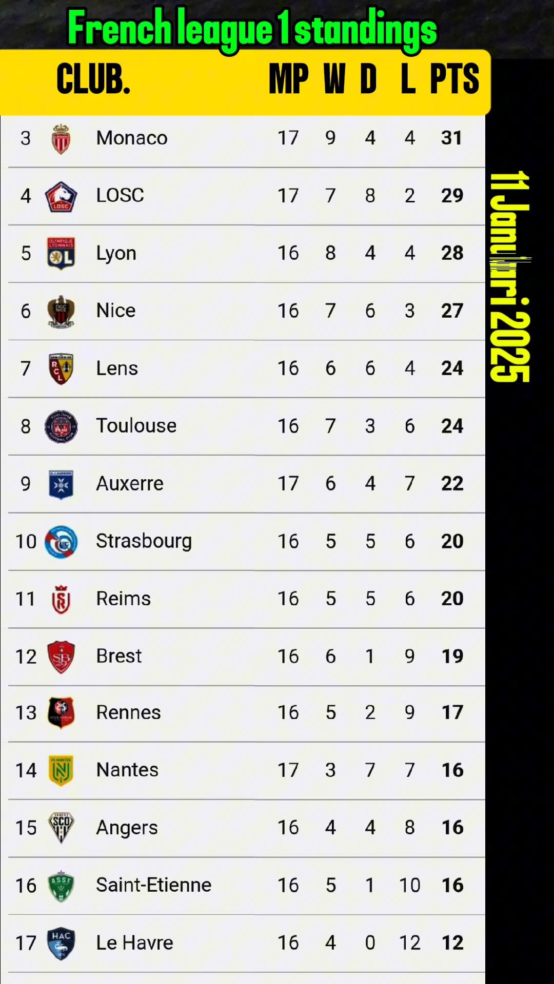 Ligue 1 Concludes: A Look Back at the Thrilling 2024/2025 Season Standings