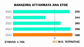 Συμβάντα σε δραστηριότητες αναψυχής στη θάλασσα για το 2020-2024