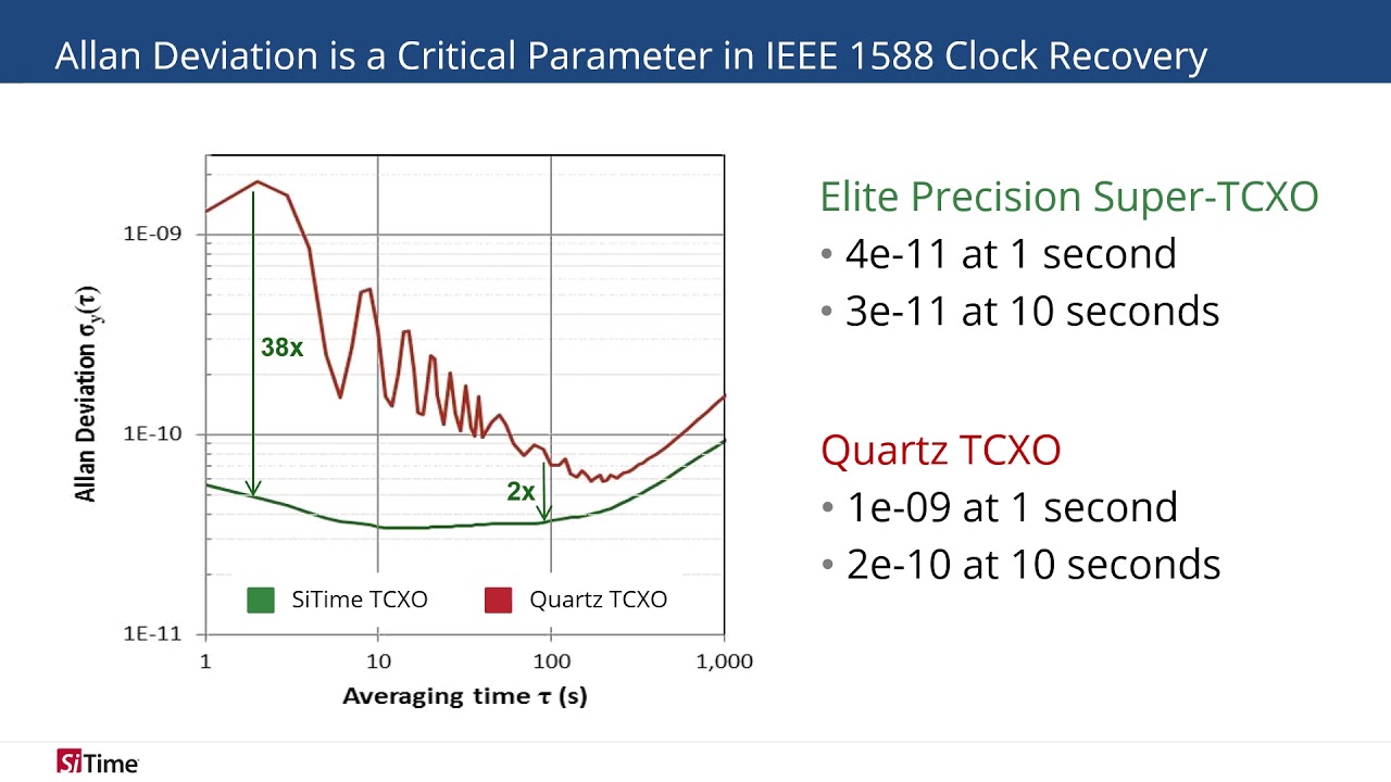 SiTime MEMS Timing Solutions for 5G RRU
