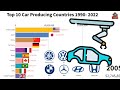Top 10 highest carproducing countries