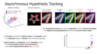 Asynchronous Multi-Hypothesis Tracking of Features with Event Cameras