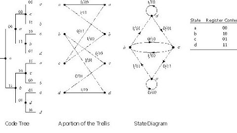 Convolution Codes - Codetree , Code Trellis and State Diagram (Part -2 )