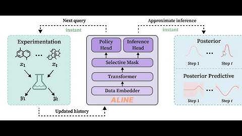 Accelerating Bayesian Inference and Data Acquisition via Amortization