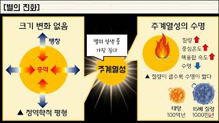[지구과학1] 29차시￨별의 일생￨주계열성￨거성￨초신성 폭발