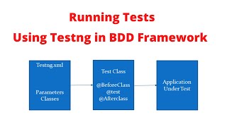 Develop BDD Automation Framework from Scratch | Selenium Java | Running Tests using #TestNg.xml file