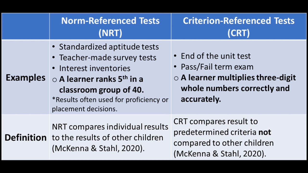 norm-referenced-versus-criterion-referenced-tests-youtube