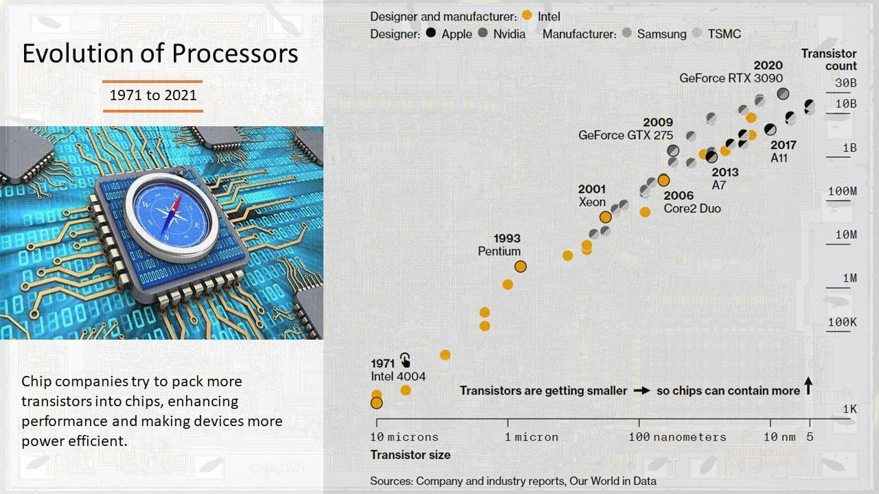 Microprocessors 1971