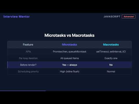 Microtasks vs Macrotasks in the JS Event Loop