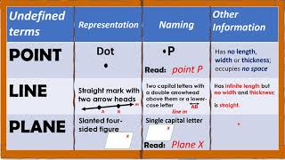 Undefined Terms in Geometry - Grade 7