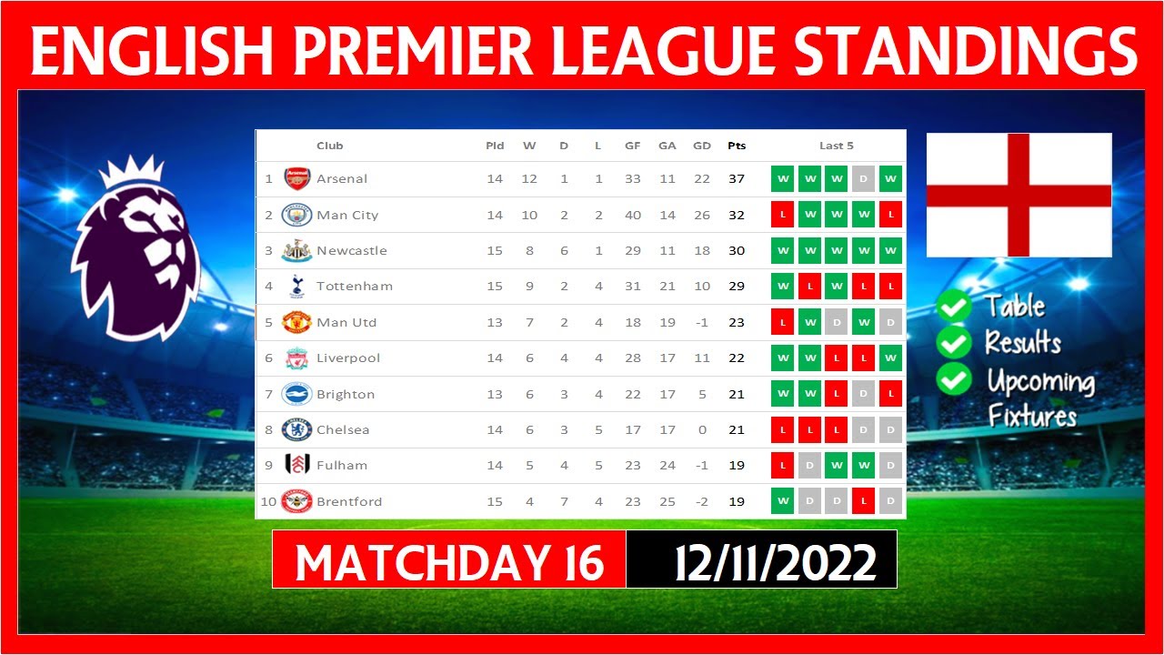 EPL TABLE STANDINGS TODAY 22/23 PREMIER LEAGUE TABLE STANDINGS TODAY